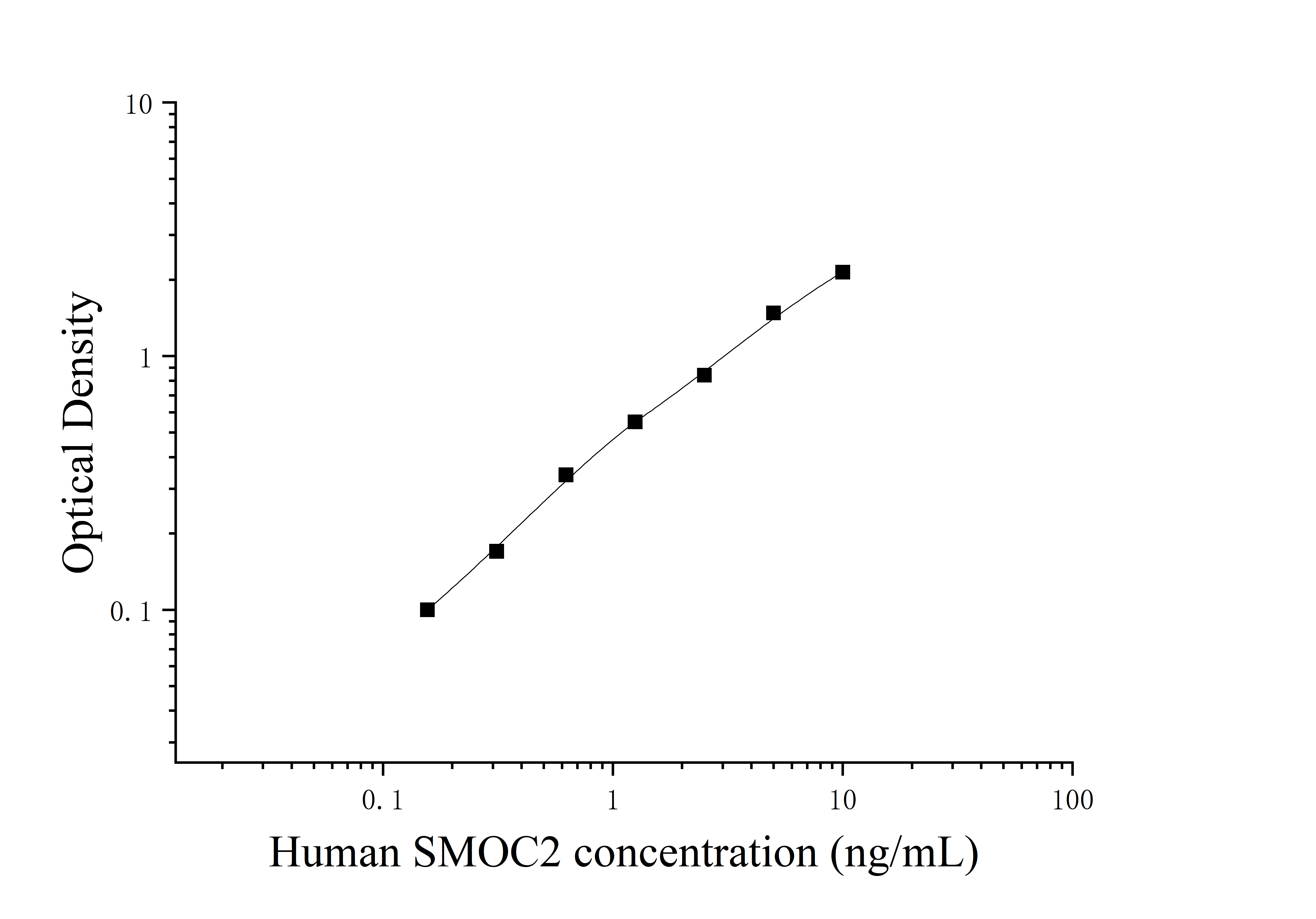 Human SPARC-related Modular Calcium-binding Protein 2 (SMOC2) ELISA Kit Human SPARC-related Modular Calcium-binding Protein 2 (SMOC2) ELISA Kit